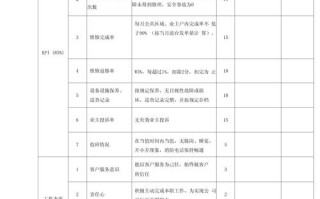 物业公司绩效考核细则