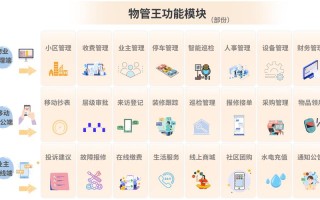 物业社区O2O运营方案如何落地增效？