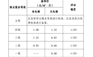 成都物业价格究竟如何？