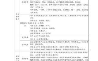 小区物业一级服务标准