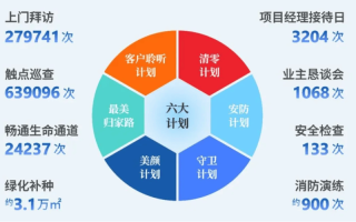 物业公司未来发展规划如何落地？