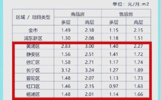 物业费涨价需满足哪些条件？