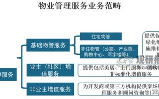 物业与物业管理是一回事吗？