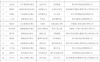 郑州物业公司有哪些？联系电话是多少？