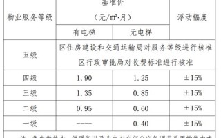 城市物业管理费收取标准