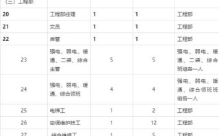 写字楼物业管理人员配置如何优化？