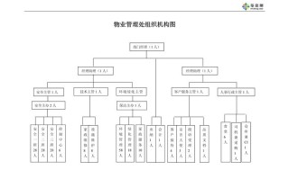 物业服务中心组织架构图如何优化？