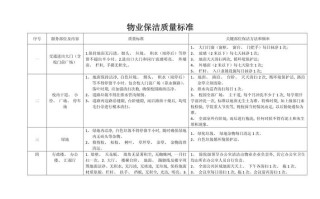 物业保洁卫生检查标准具体包含哪些内容？