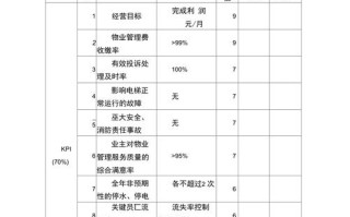 物业管家绩效考核指标该如何科学制定？