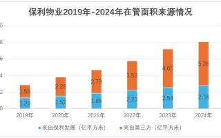 物业人均管理面积多少才合理？