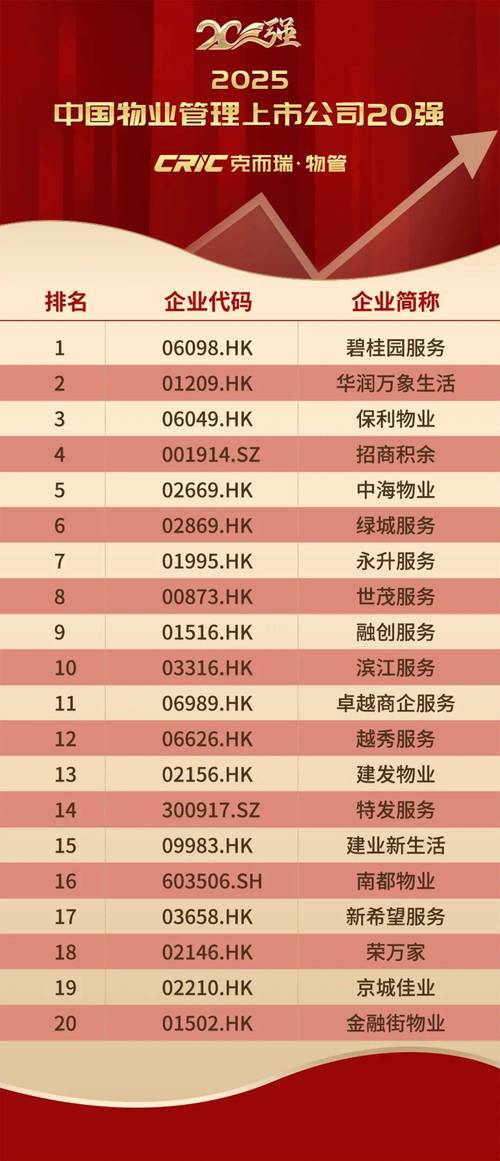 重庆物业2025排名将如何变?头部谁占优?-第1张图片-德高鼎泰便民中心 重庆物业2025排名将如何变?头部谁占优?-第1张图片-德高鼎泰便民中心