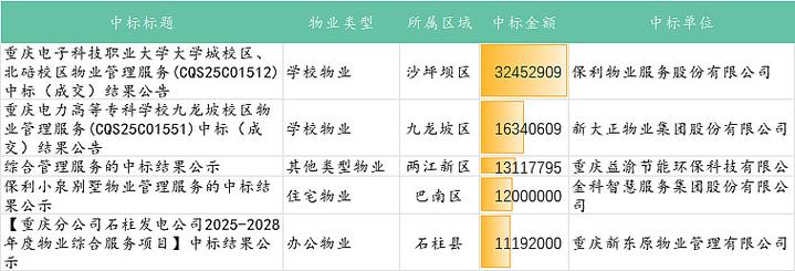 重庆物业2025排名将如何变？头部谁占优？-第2张图片-德高鼎泰便民中心