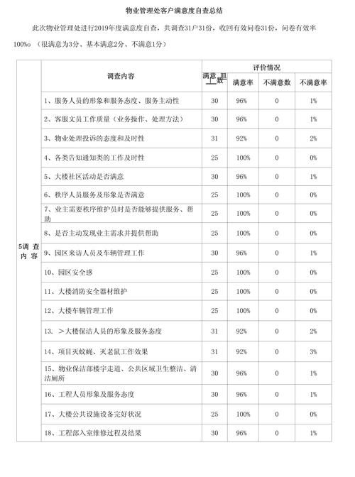 物业满意度如何?业主最关心哪些问题?-第2张图片-德高鼎泰便民中心 物业满意度如何?业主最关心哪些问题?-第2张图片-德高鼎泰便民中心
