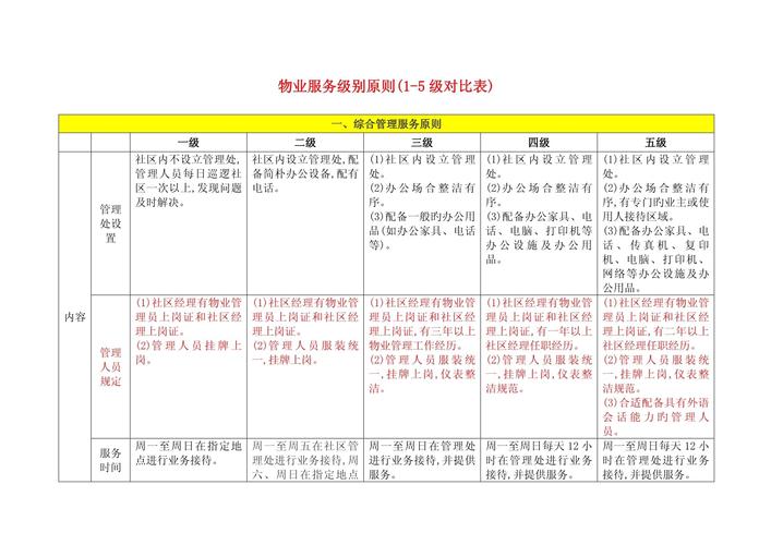 北京市物业服务等级标准-第1张图片-德高鼎泰便民中心
