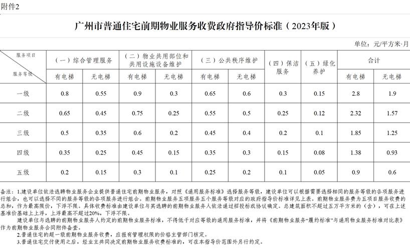广州物业费标准是多少?-第1张图片-德高鼎泰便民中心 广州物业费标准是多少?-第1张图片-德高鼎泰便民中心