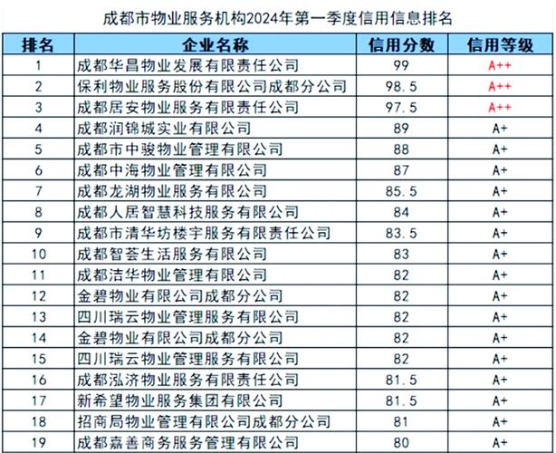 成都市物业服务等级标准如何划分?-第3张图片-德高鼎泰便民中心 成都市物业服务等级标准如何划分?-第3张图片-德高鼎泰便民中心
