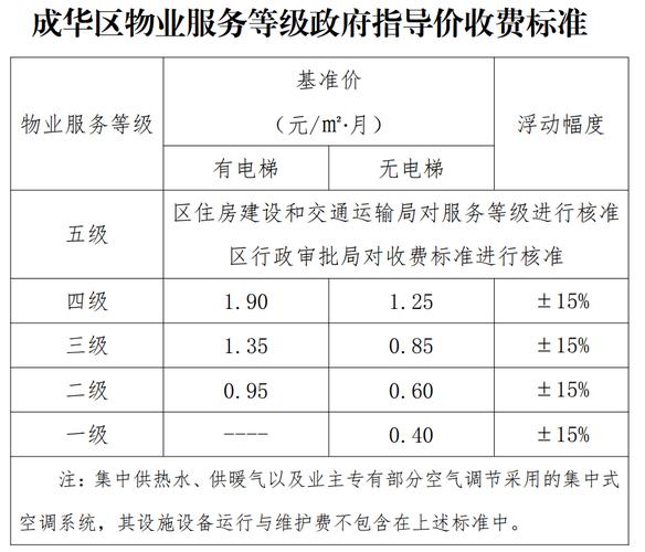 城市物业管理费收取标准-第1张图片-德高鼎泰便民中心