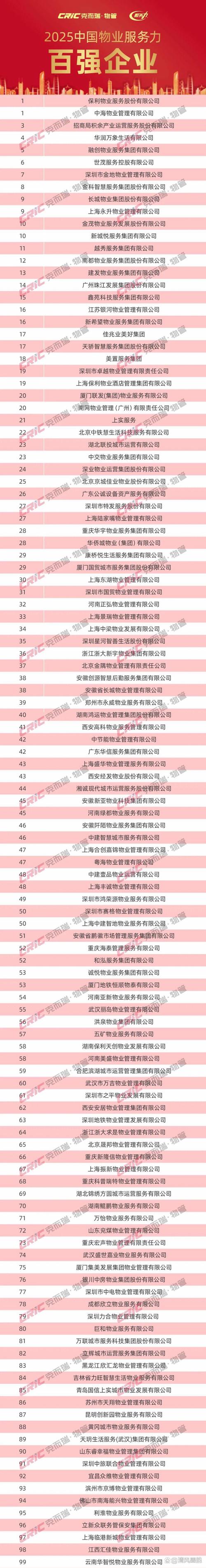 2025物业100强,头部企业优势何在?-第2张图片-德高鼎泰便民中心 2025物业100强,头部企业优势何在?-第2张图片-德高鼎泰便民中心