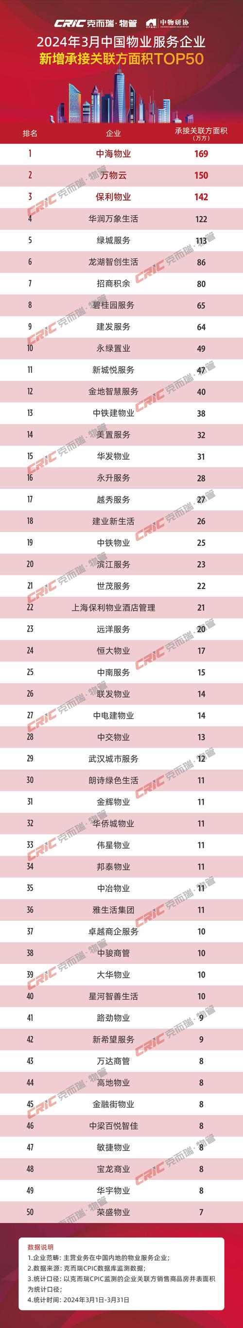 龙湖物业全国排名如何？-第3张图片-德高鼎泰便民中心