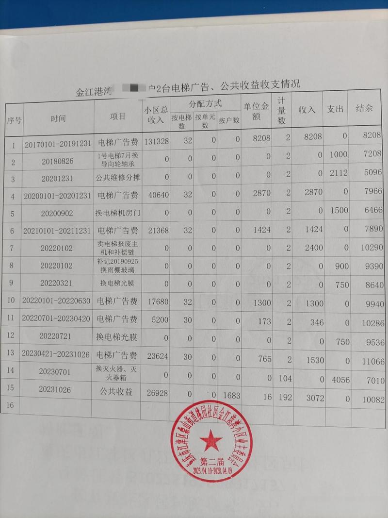 小区物业费都花去哪儿了?-第1张图片-德高鼎泰便民中心 小区物业费都花去哪儿了?-第1张图片-德高鼎泰便民中心