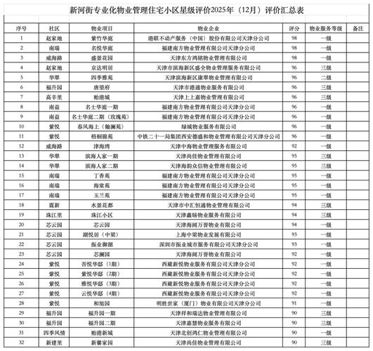 2025年物业考核标准出台，这些新规将如何影响你的钱包？-第2张图片-德高鼎泰便民中心