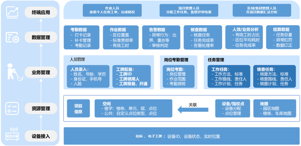 智慧物业如何赋能物业管理升级？-第2张图片-德高鼎泰便民中心