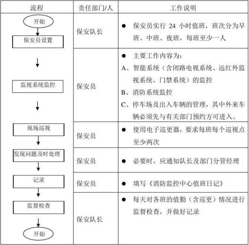 物业公司保安工作流程-第2张图片-德高鼎泰便民中心
