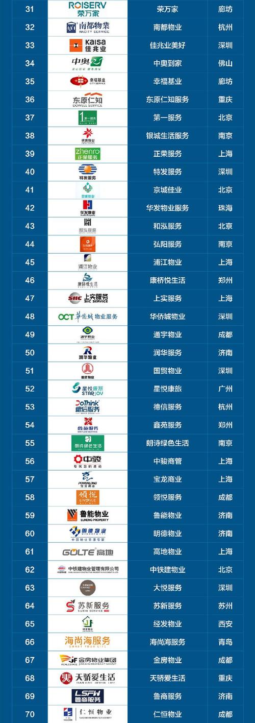 中国物业管理公司哪家强?-第2张图片-德高鼎泰便民中心 中国物业管理公司哪家强?-第2张图片-德高鼎泰便民中心