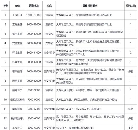 合肥物业经理招聘信息有哪些要求？-第2张图片-德高鼎泰便民中心