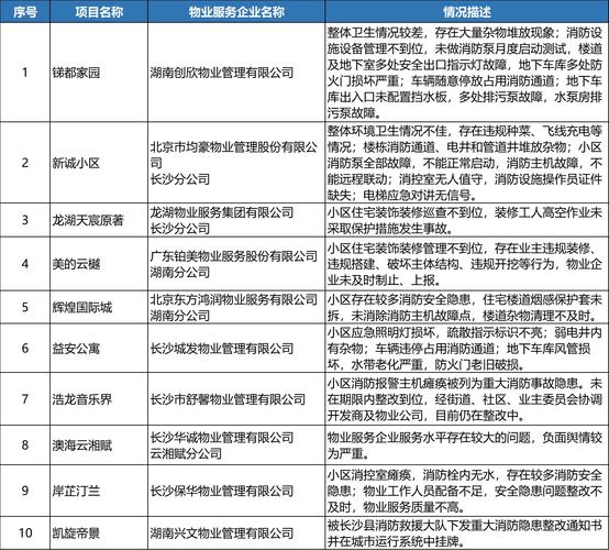 长沙物业哪家差？排名依据是什么？-第1张图片-德高鼎泰便民中心