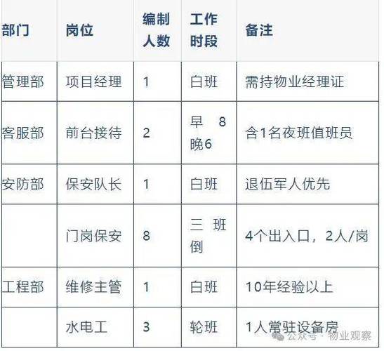 物业保安岗位人员配置应如何科学设置?-第1张图片-德高鼎泰便民中心 物业保安岗位人员配置应如何科学设置?-第1张图片-德高鼎泰便民中心