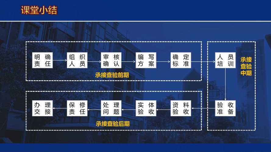 物业承接查验培训课件重点是什么？-第1张图片-德高鼎泰便民中心