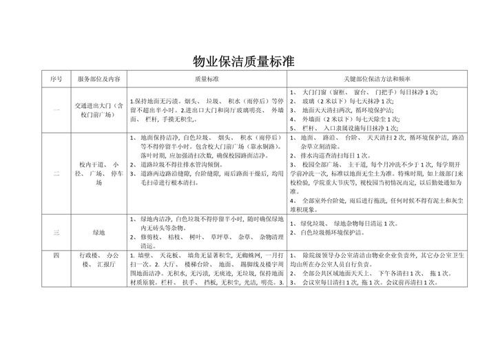 物业保洁卫生检查标准具体包含哪些内容?-第1张图片-德高鼎泰便民中心 物业保洁卫生检查标准具体包含哪些内容?-第1张图片-德高鼎泰便民中心