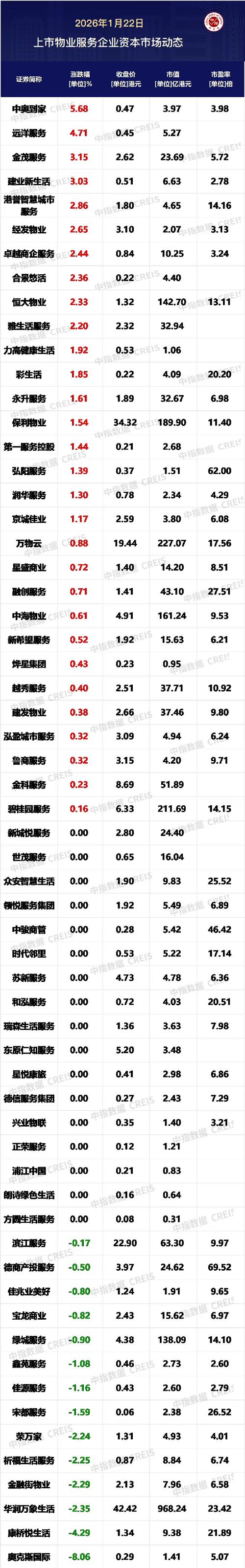 香港上市物管公司有何投资优势?-第1张图片-德高鼎泰便民中心 香港上市物管公司有何投资优势?-第1张图片-德高鼎泰便民中心