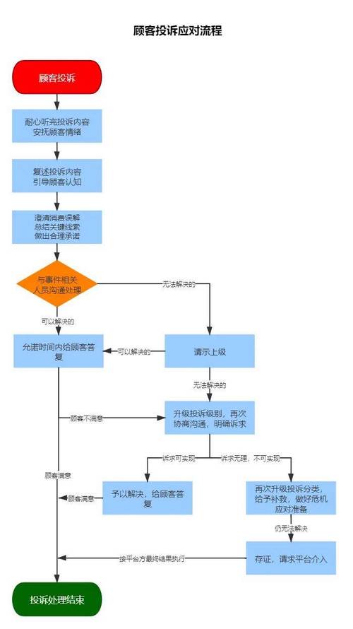 物业客服如何高效化解投诉矛盾？-第2张图片-德高鼎泰便民中心