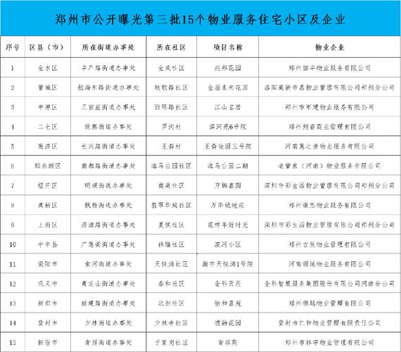 郑州物业公司有哪些？联系电话是多少？-第1张图片-德高鼎泰便民中心